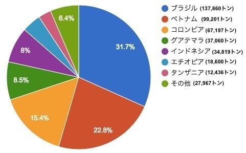 生産量割合